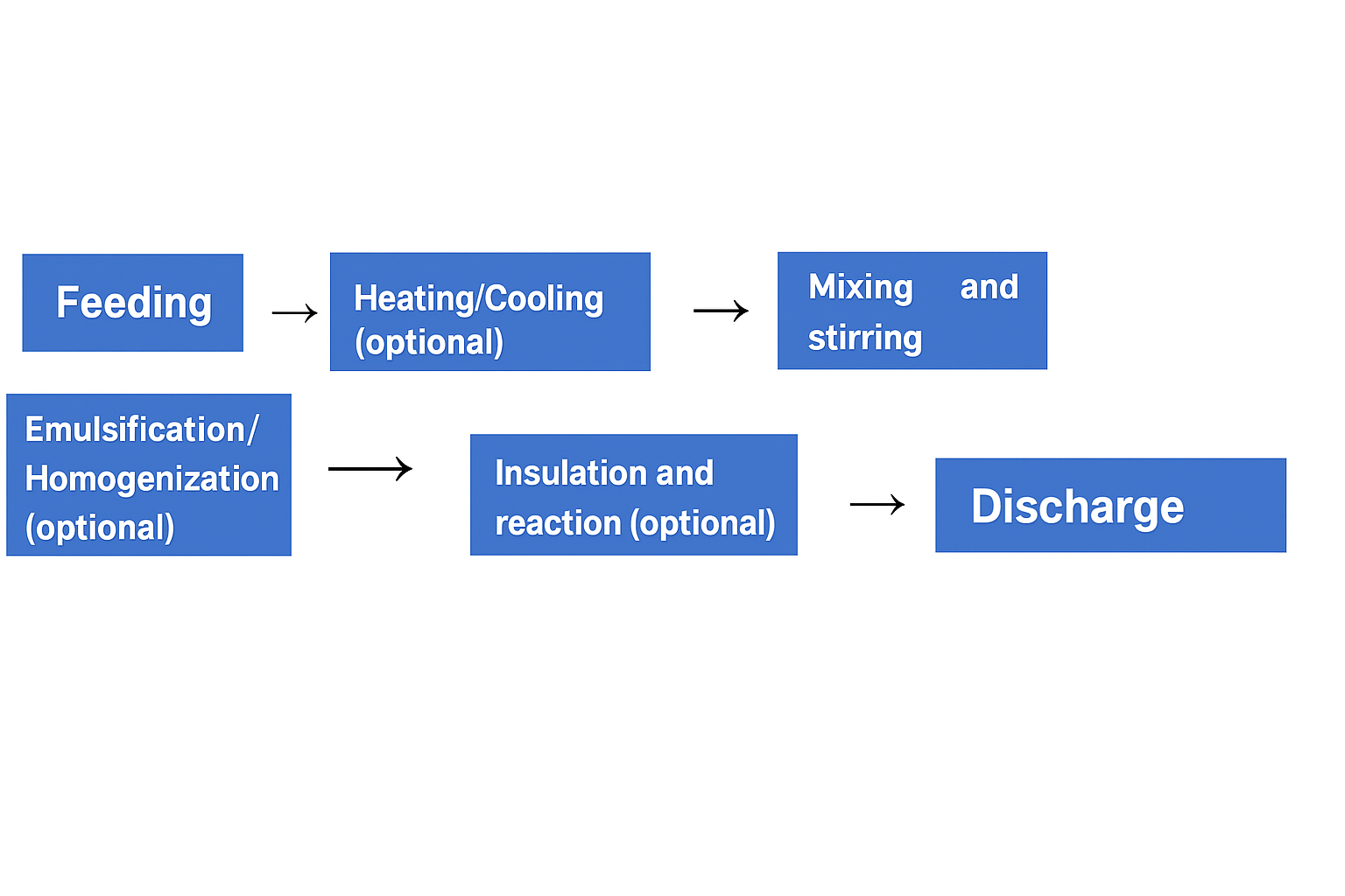stainless steel mixing tank workflow 