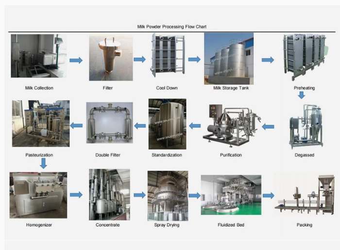 Milk powder production line flow chart.png