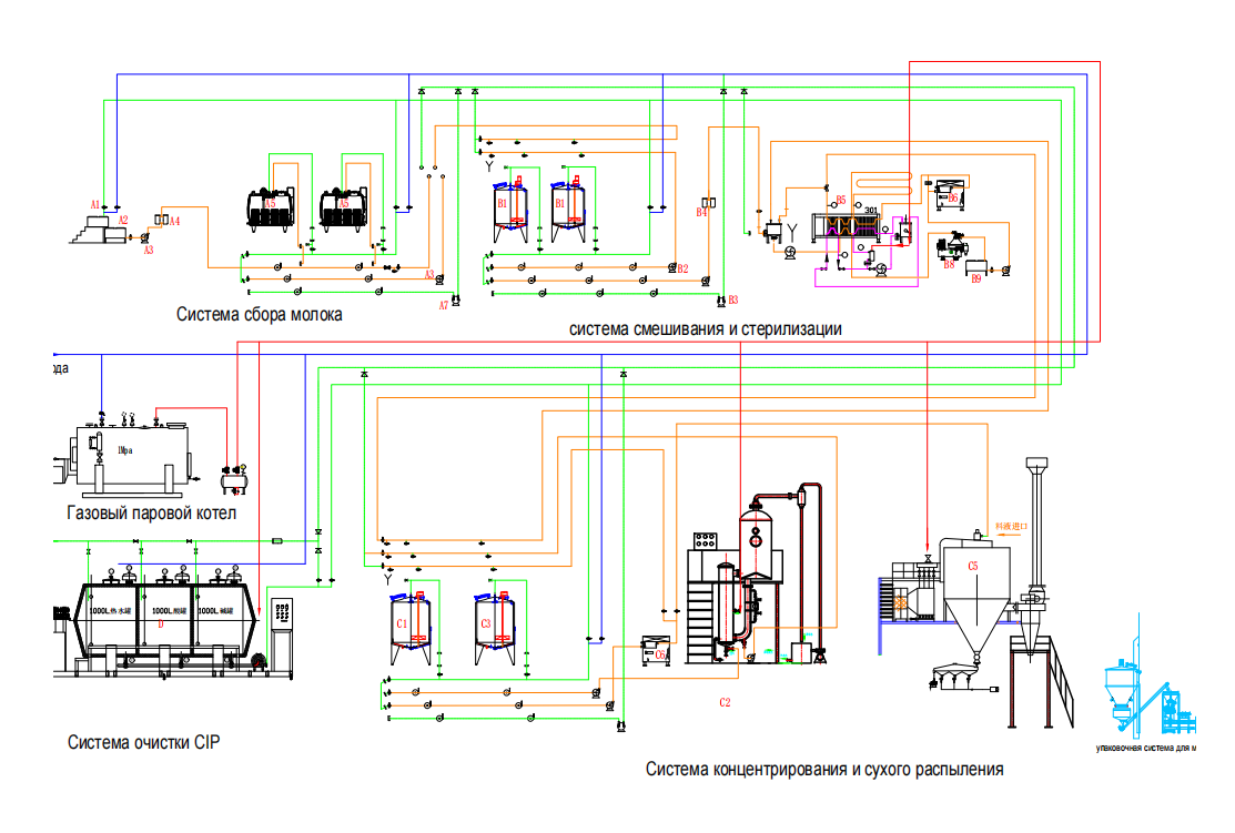 milk powder production Line flow picture.png